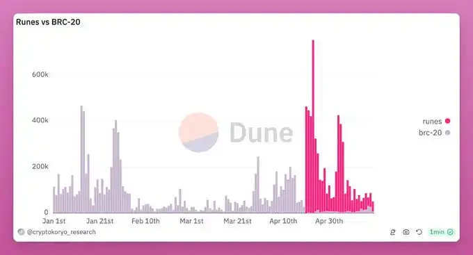 Runes协议上线后表现不及预期，下一波爆发的催化剂有哪些？