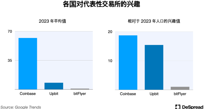 探秘韩国加密市场：年轻人对加密货币热情大于股票