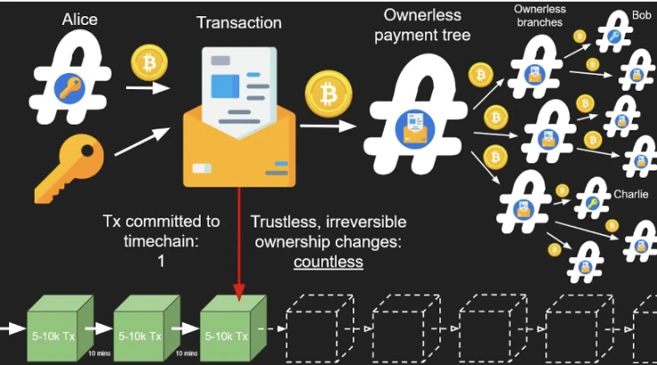 HashKey Capital研报：Covenants，比特币的可编程性