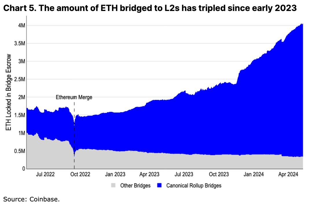 Coinbase 月度展望：ETH 未来数月仍有潜力上涨