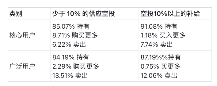 200万个空投地址分析报告：仅25%代币空投后上涨