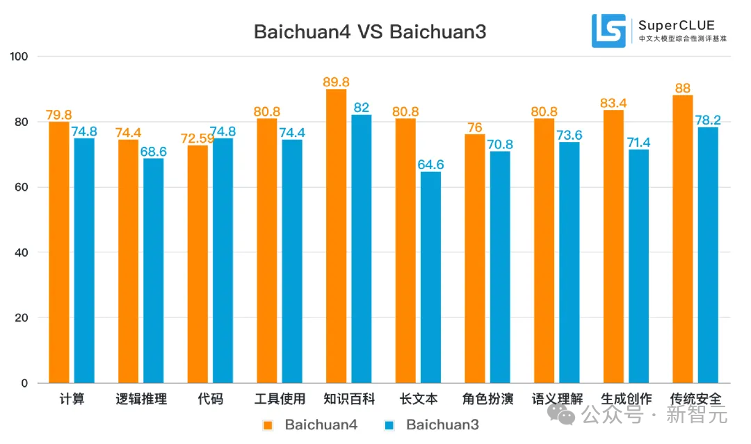 百川智能首款AI助手大秀神操作！Baichuan 4强势升级登顶国内第一