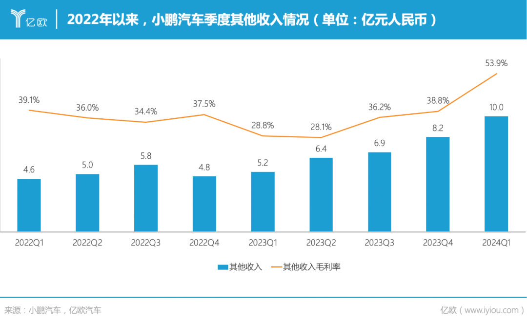 挥金35亿，何小鹏杀出血海