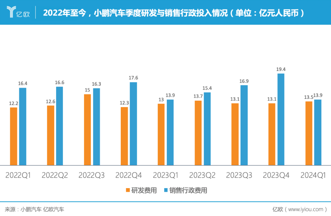 挥金35亿，何小鹏杀出血海