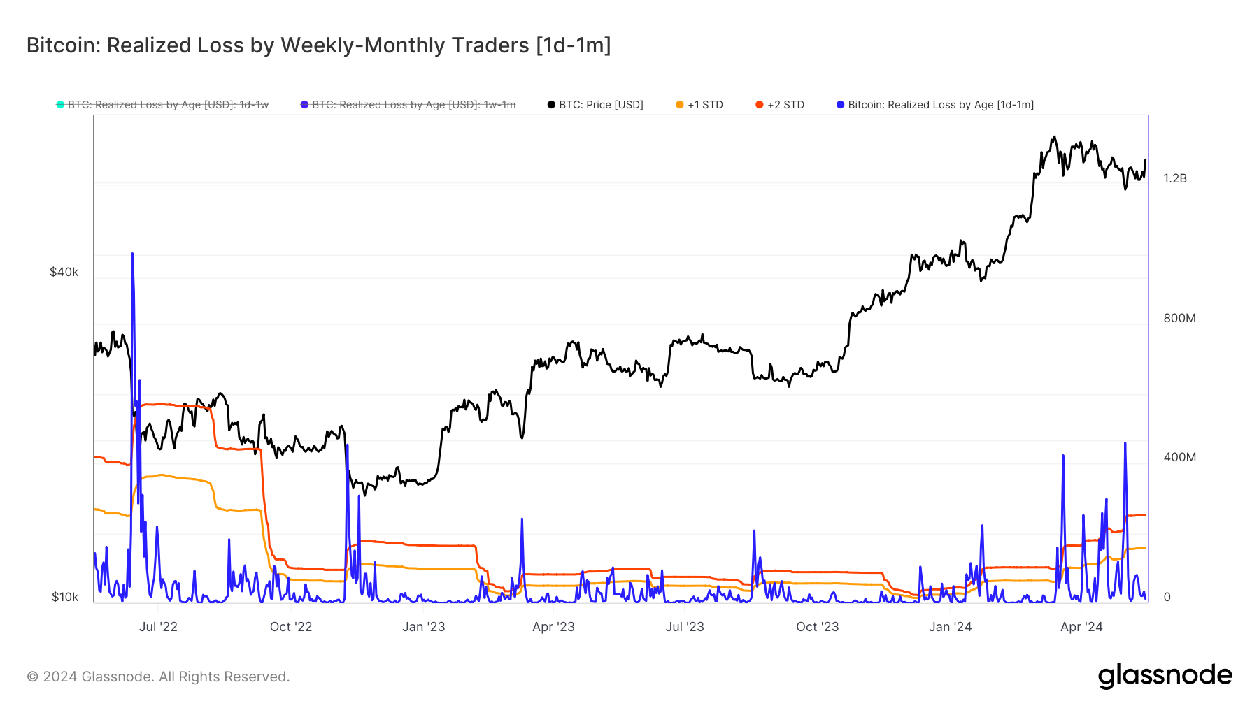 Glassnode：如何判定市场底部和入场时间？