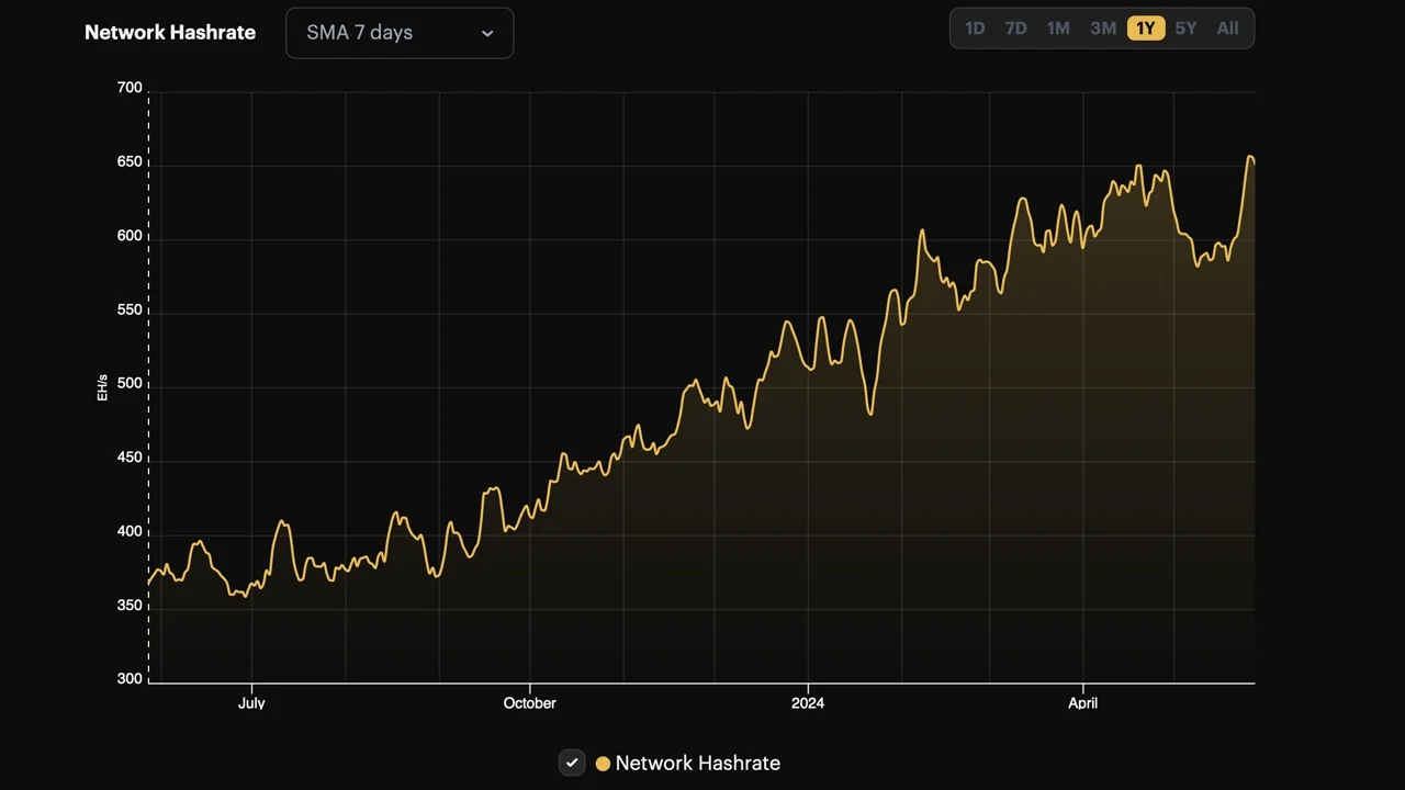 比特币算力一度反弹至657 EH/s，创历史新高