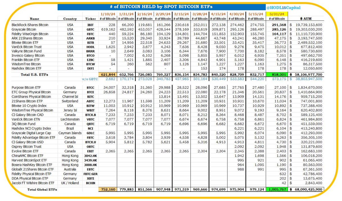 截至5月31日，全球比特币ETF持仓突破100万枚比特币，价值超680亿美元