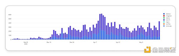 一文盘点 2024 年第一季度 TON DeFi 发展状况