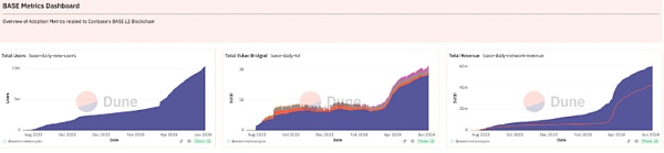 LBank研究院 | Layer2超级链Base 拥有“社交” “MEME”两大利器的网络新星