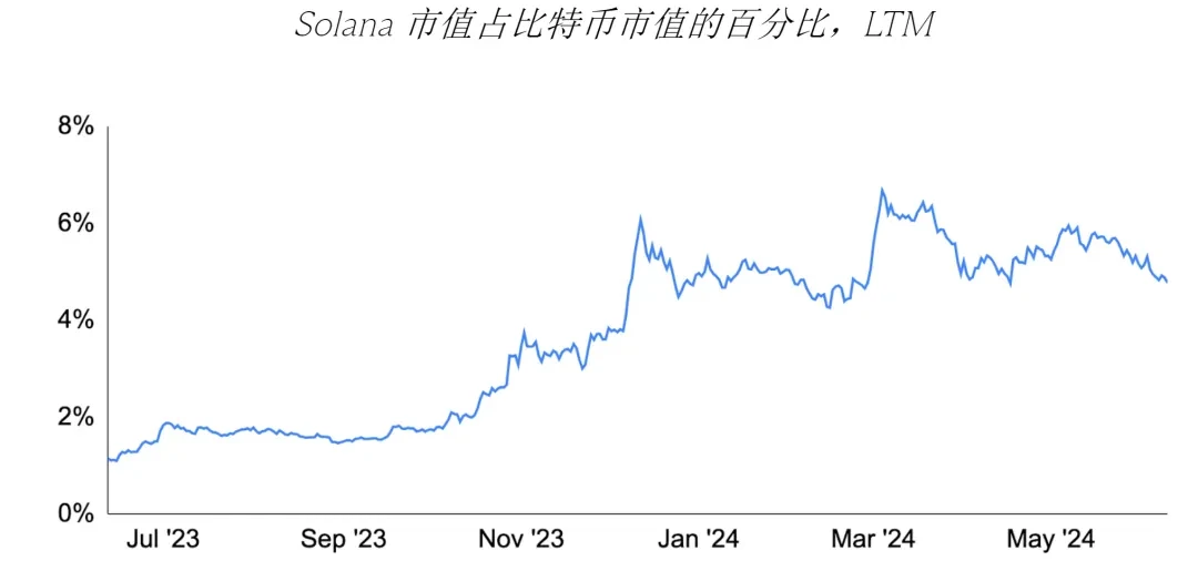 GSR：Solana ETF会通过吗？对价格有何潜在影响？