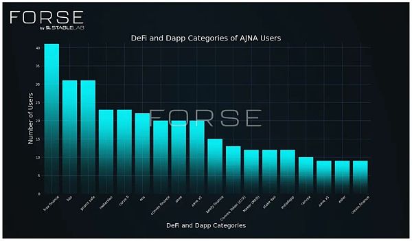 StableLab：Ajna 协议链上用户行为分析