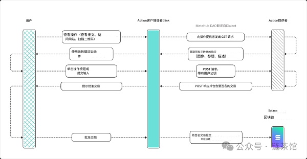 Solana Actions、Blinks是颠覆区块链交互的创新之道 还是昙花一现的尝试？