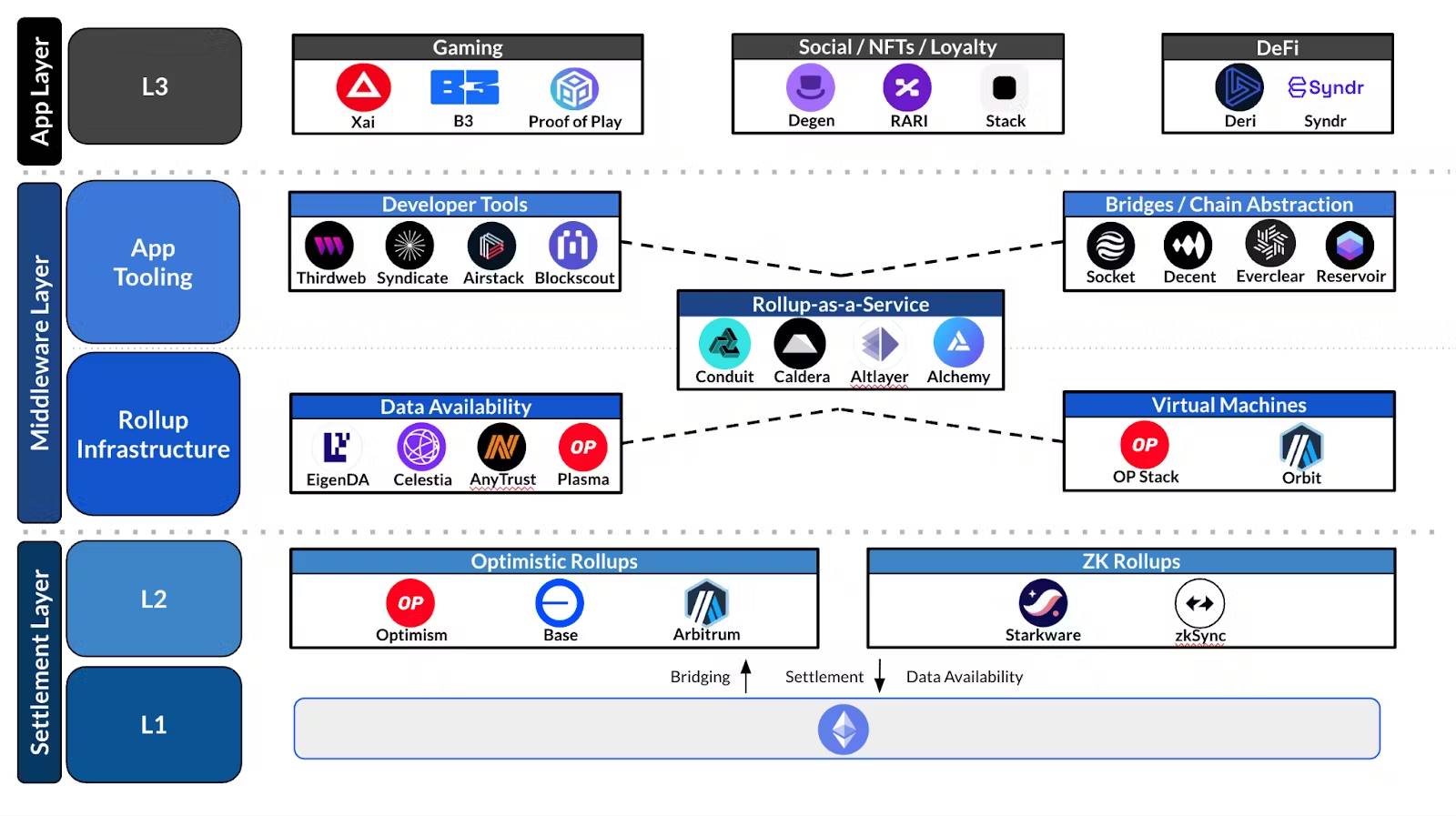 Coinbase Ventures：Layer3，加密世界的「AWS」时刻