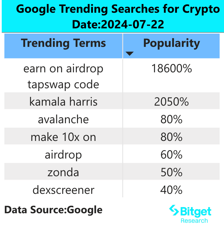 Bitget研究院：BTC短时突破68000美金，Solana生态造富效应显著