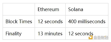 Ethereum vs. Solana：优势与挑战