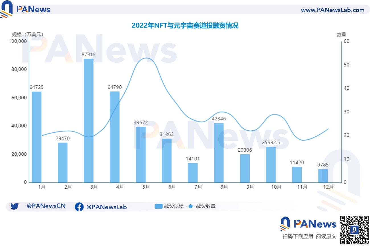 2022年投融资年报：公开融资事件1660起共348亿美元，基础设施赛道最热门