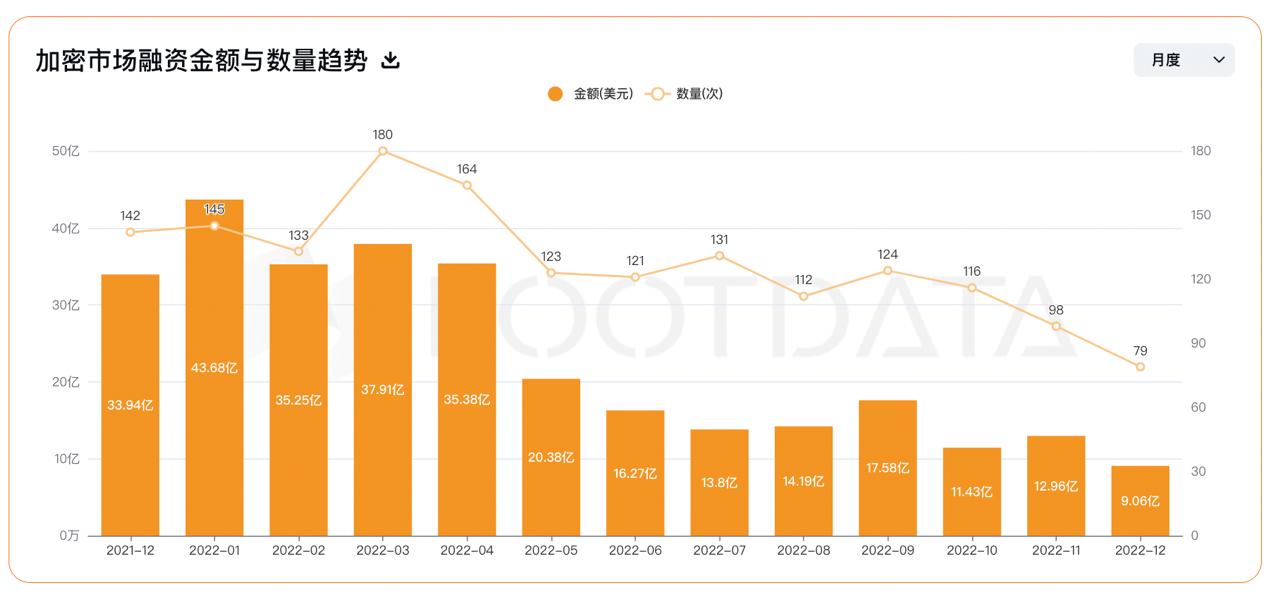 2022 年加密行业投融资报告：资金流向、热门赛道、投资趋势