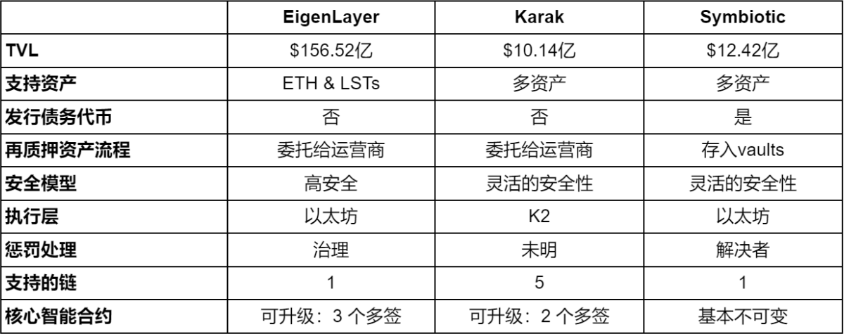 流动性再质押赛道全景解析：如何实现收益的最大化？