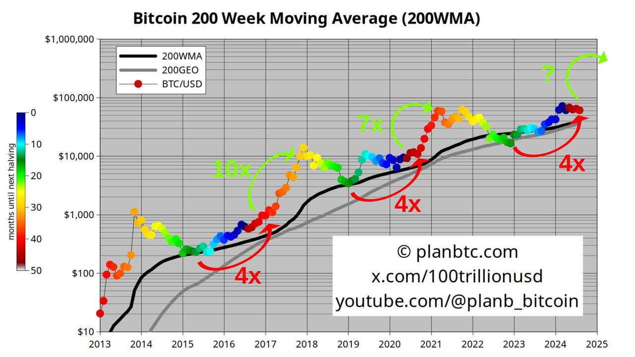 宽幅大震荡下，从大周期数据看比特币现状